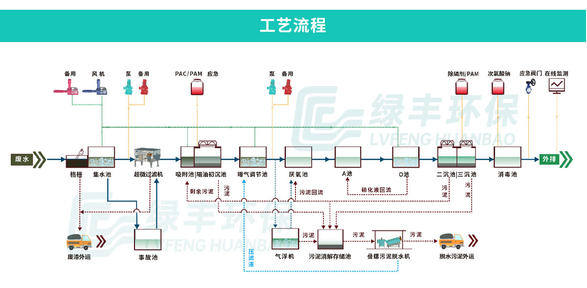 海大集團2500m³d生豬屠宰（zǎi）廢水處（chù）理工程_07