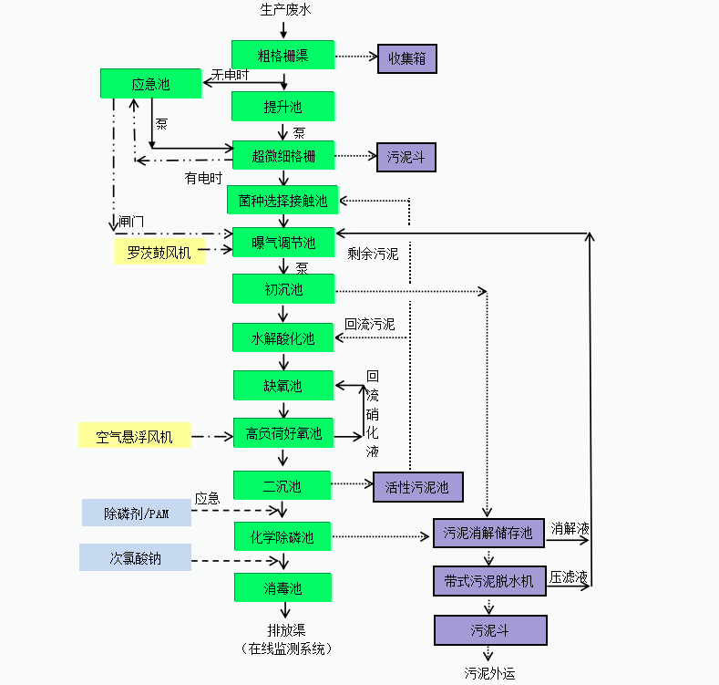 加大集團汙水處理工藝流程圖