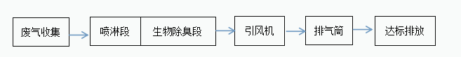 加（jiā）大集團汙水（shuǐ）站臭氣處理1